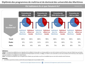 Diplômés Des Programmes De Maîtrise Et De Doctorat Infographie P1